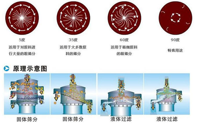 塑料振動篩振動電機偏心塊為5°時適用于對原料進行大量的粗篩。35°適用于大多數原料的篩分。60°適用于精細原料的精篩。90°適用特殊用途。